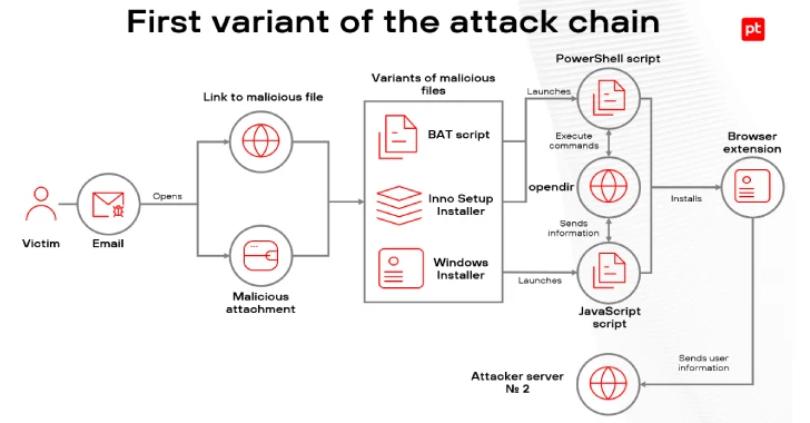 Malicious Browser Extensions Infect Over 700 Users Across Latin America Since Early 2025